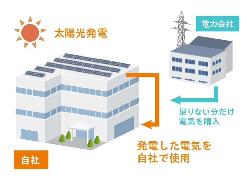 自社で発電した電気を自社設備で使用 自家消費型
