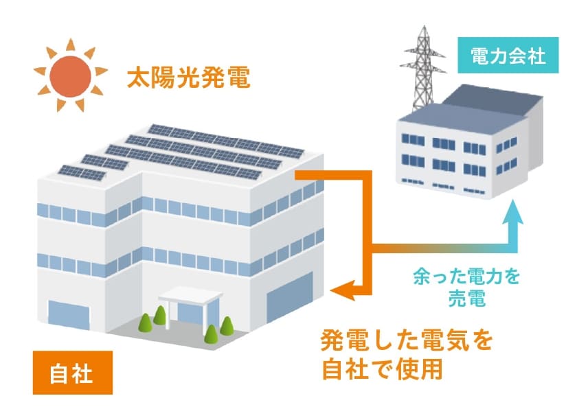 自社で発電して自社で使用し、余った電気を売電 余剰売電型