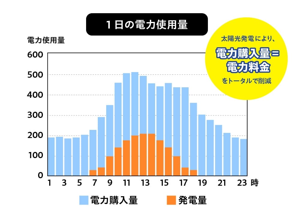 自家消費型太陽光による4つの削減効果