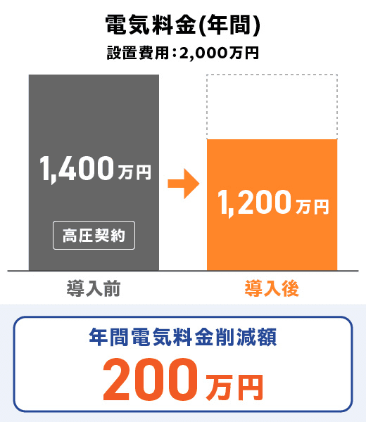 運送・倉庫業 自家消費型