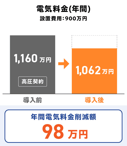 製造業 自家消費型