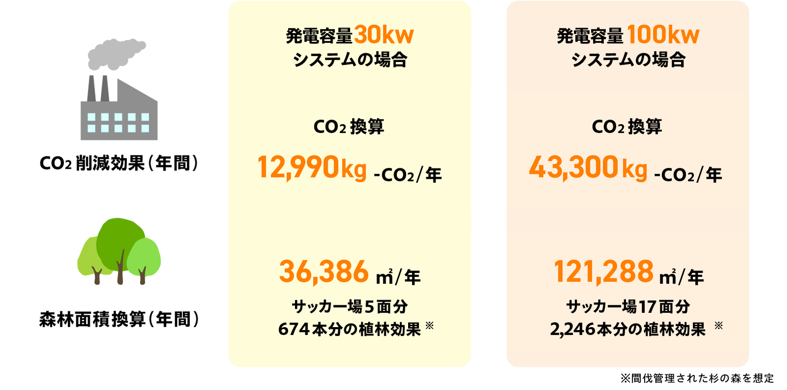 太陽光発電システムの環境貢献