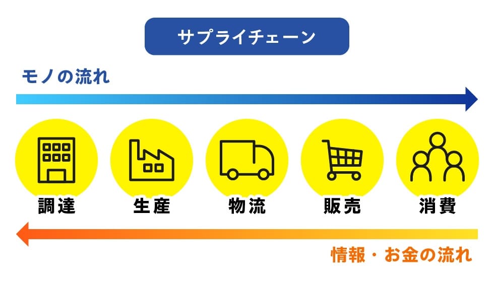 サプライチェーン全体の脱炭素への取組み